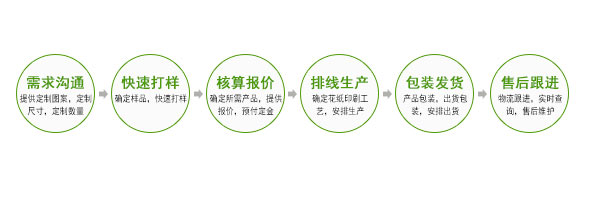 定制流程