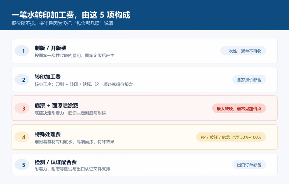 图1_水转印报价构成拆解.png