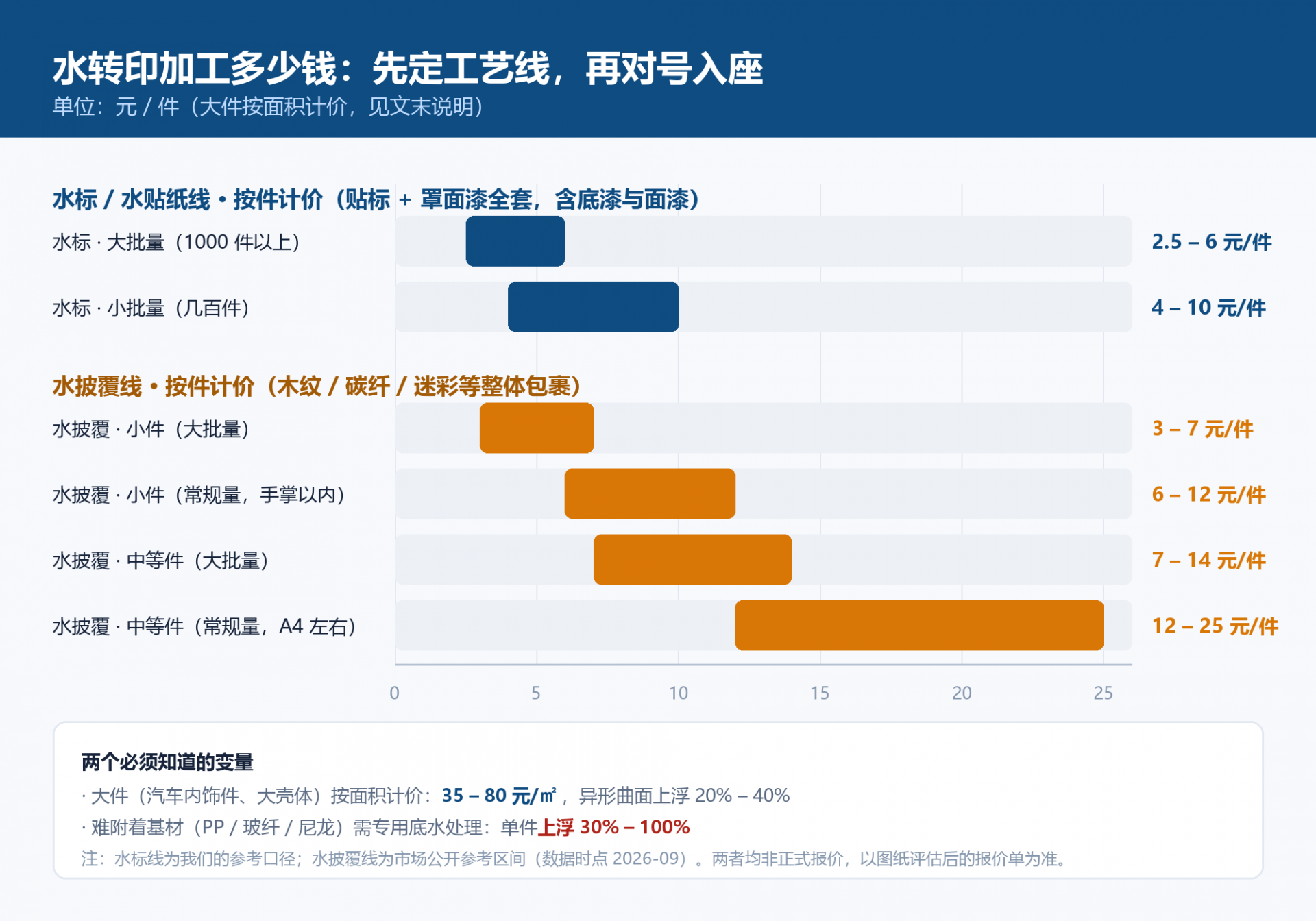 图3_水转印加工价格分档.png