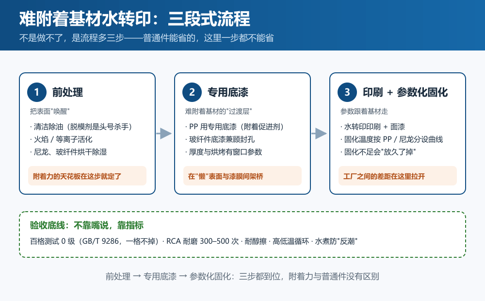 难附着基材水转印工艺流程-前处理专用底漆固化