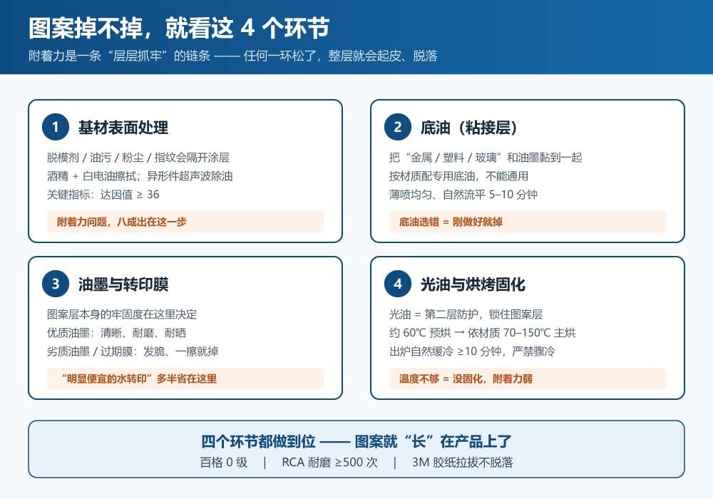 水转印贴纸容易掉吗-决定掉不掉的4个环节-表面处理底油光油烘烤