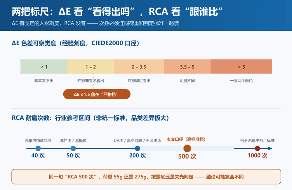 水转印色差ΔE可察觉刻度-水转印RCA耐磨次数行业参考标尺