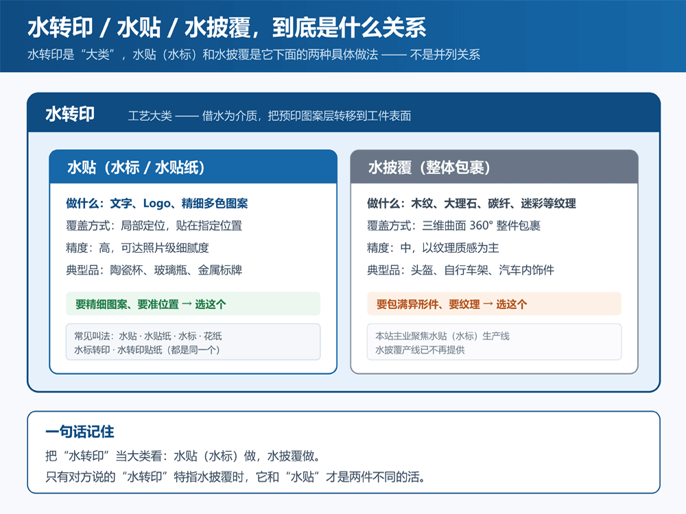 水转印和水贴的区别-三个概念层级关系图-水标水披覆