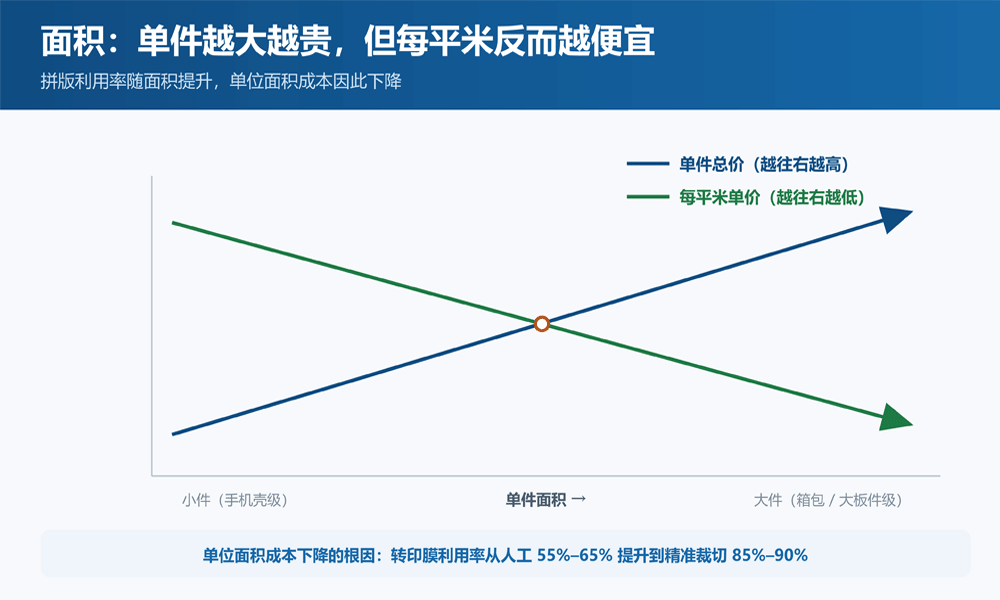 水转印面积与单价关系-单件越大每平米反而越便宜