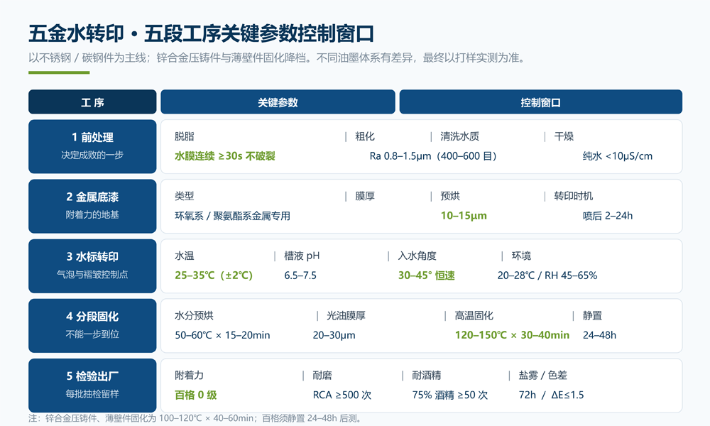 五金水转印关键参数控制窗口-前处理底漆转印固化检验