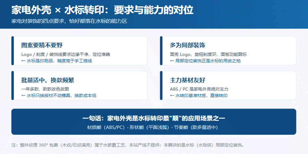 家电外壳对装饰的要求,与水标的能力恰好对得上.png